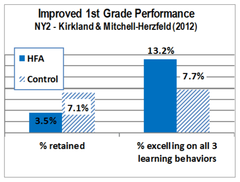 HFA's impact on children and first grade performance