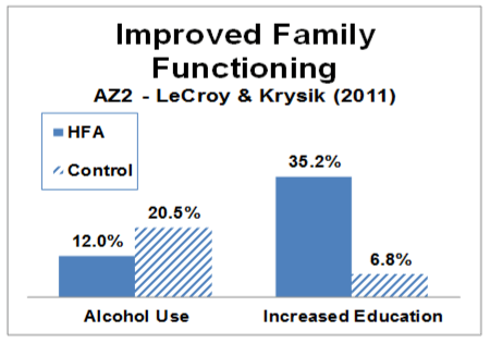 The impact on parents in the Healthy Families America program.